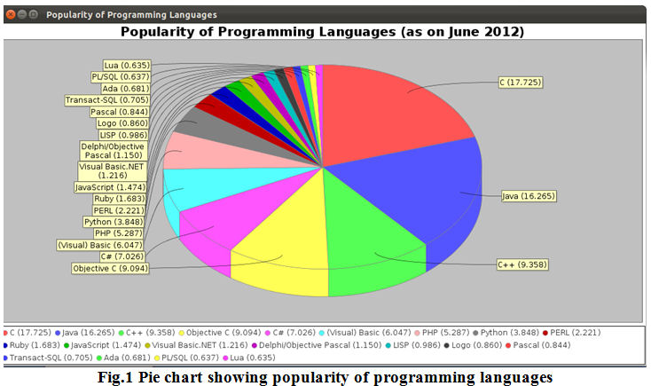 Programming Languages Popularity
